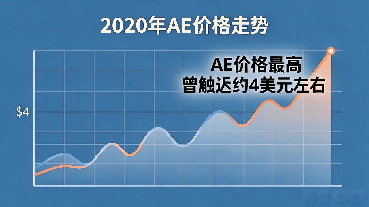 AE数字货币2020年能涨到100吗 真实情况分析