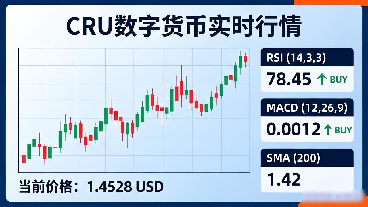 CRU数字货币实时行情：今天的价格走势如何？